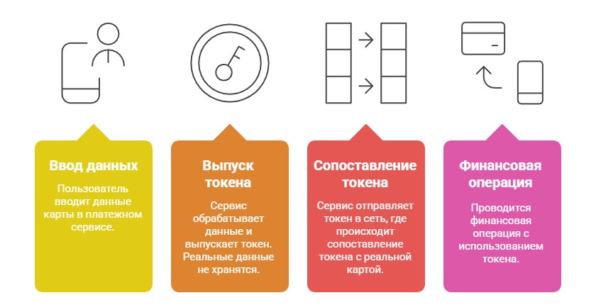 Как работает токенизация карты