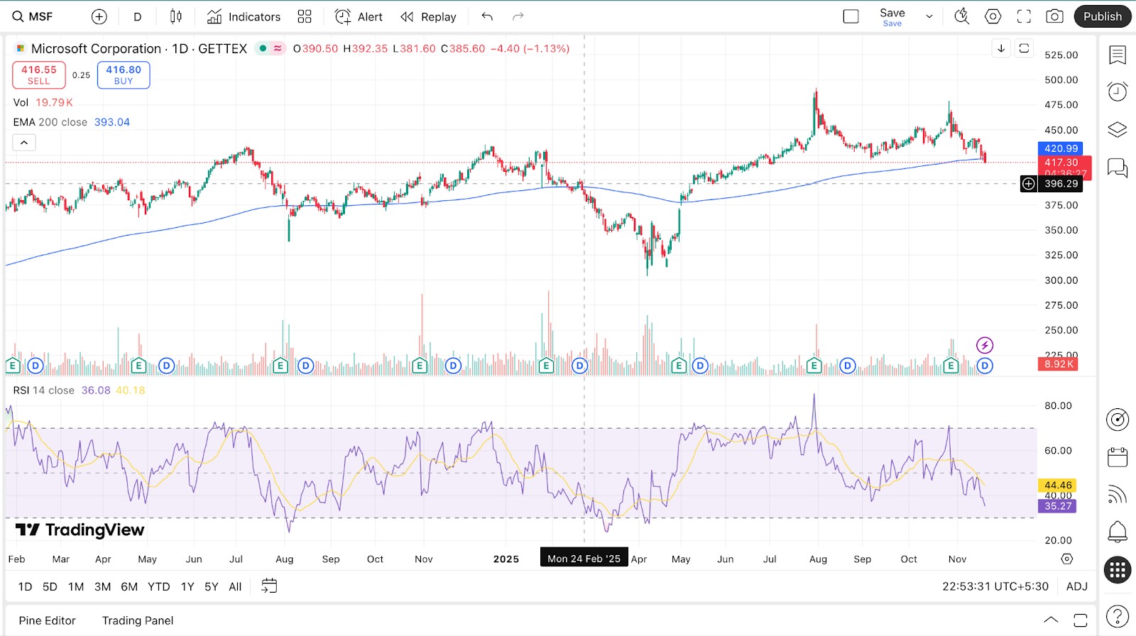 MSFT Technische Analyse