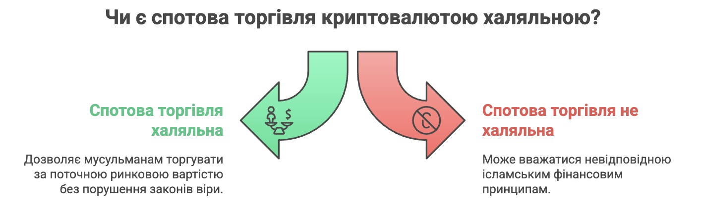 Різні погляди ісламу на спотову торгівлю криптовалютами