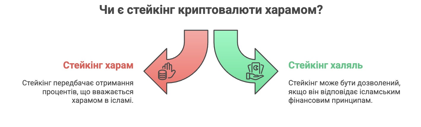Різні погляди ісламу на стейкінг криптовалют