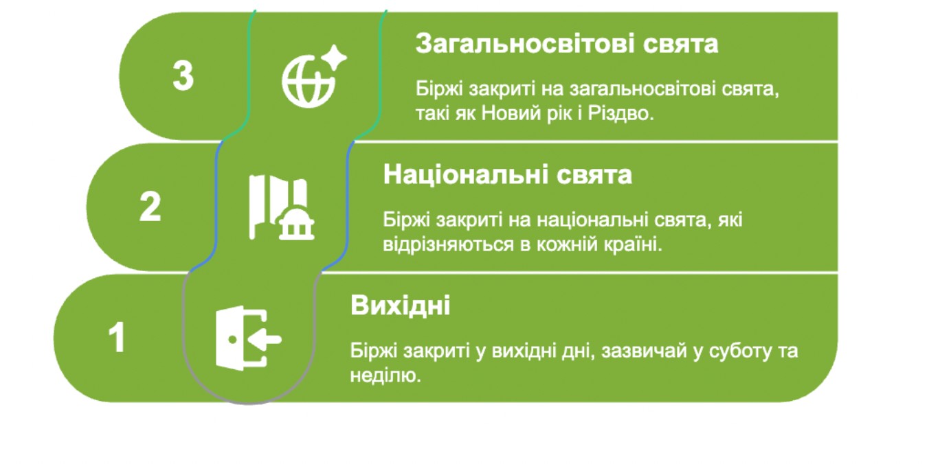 Коли біржі не працюють