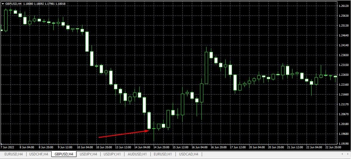 Патерн Doji