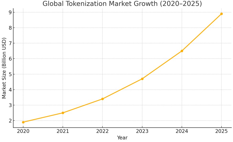 Market Growth: 2020–2025