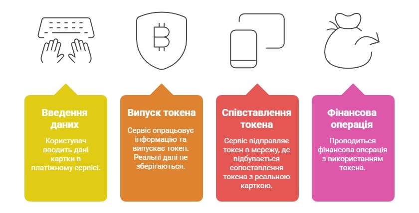 Як працює токенізація картки