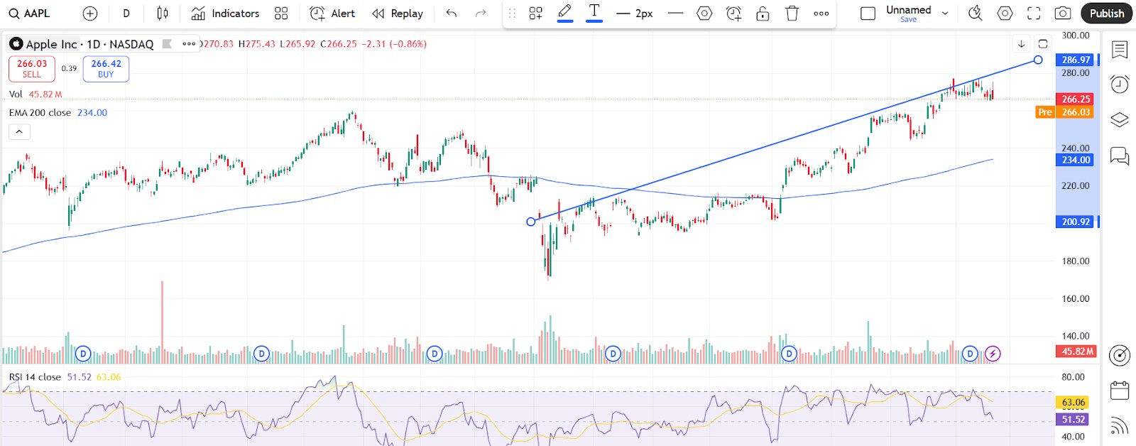 AAPL Технический анализ