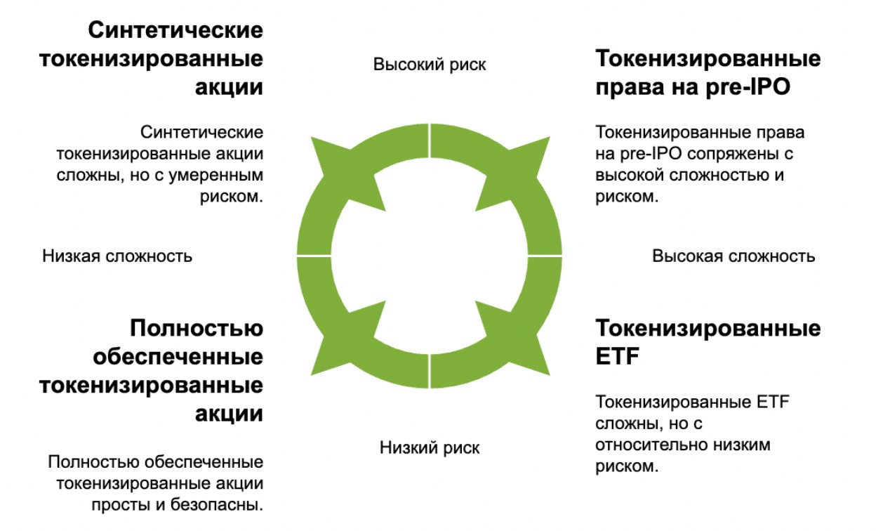 Популярные модели токенизированных акций