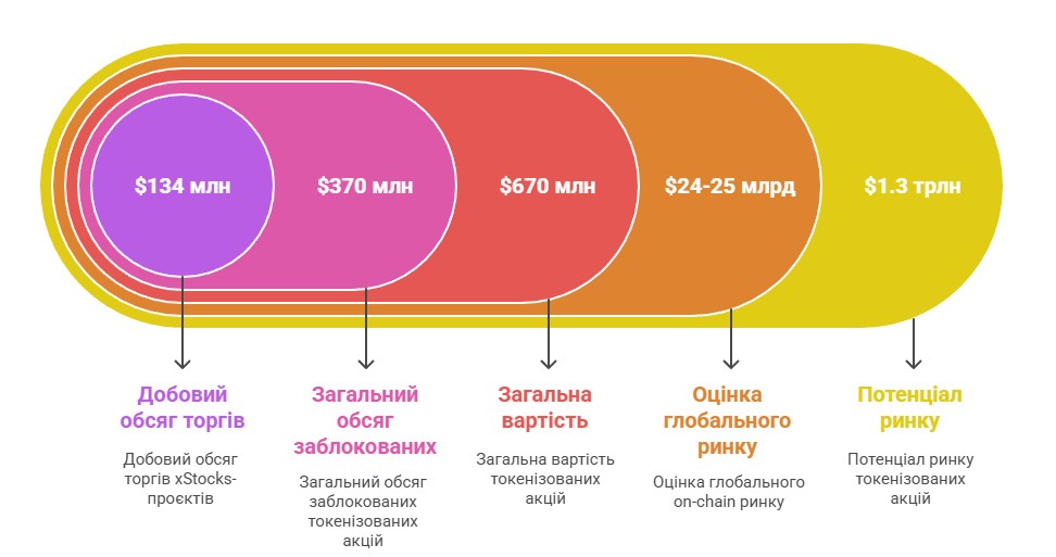 Статистичні факти про токенизацію акцій