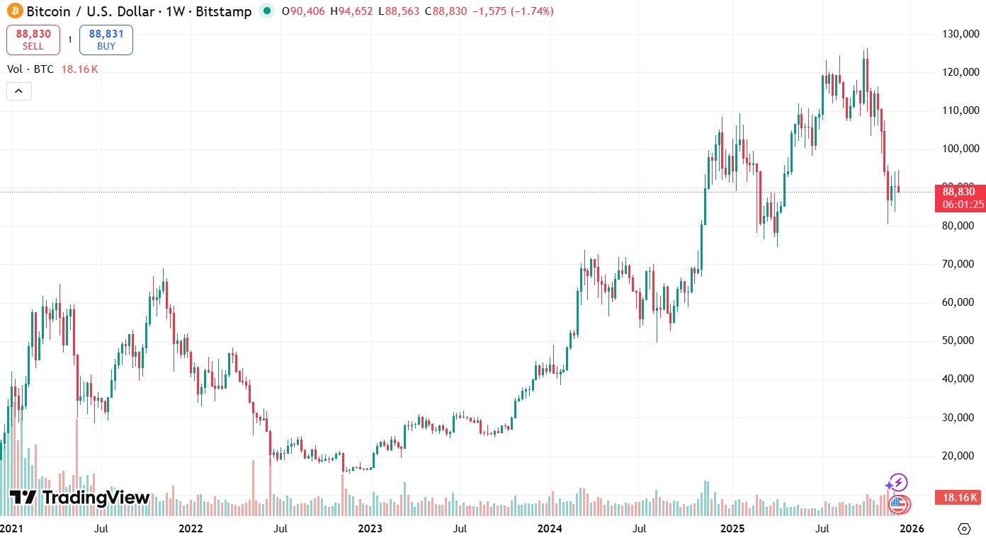 График BTC/USD за последние 5 лет