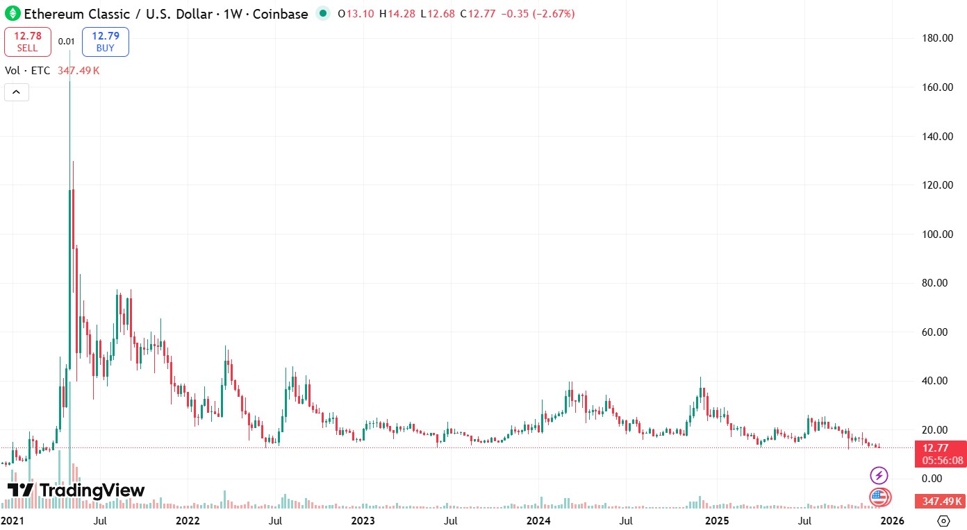 График ETC/USD за последние 5 лет