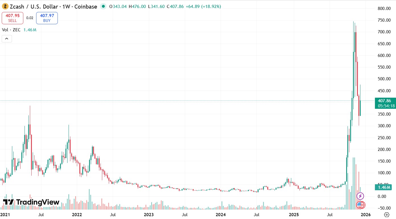 График ZEC/USD за последние 5 лет