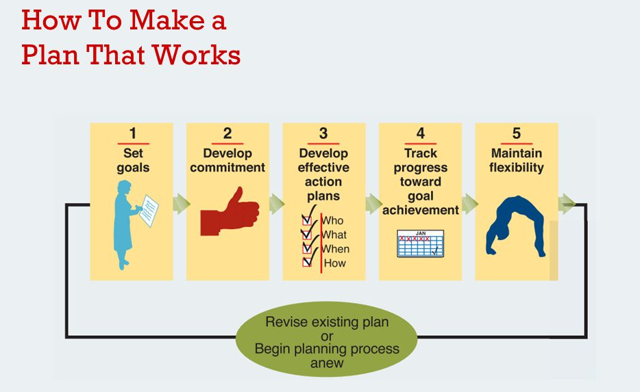 Photo: How to make a plan that works