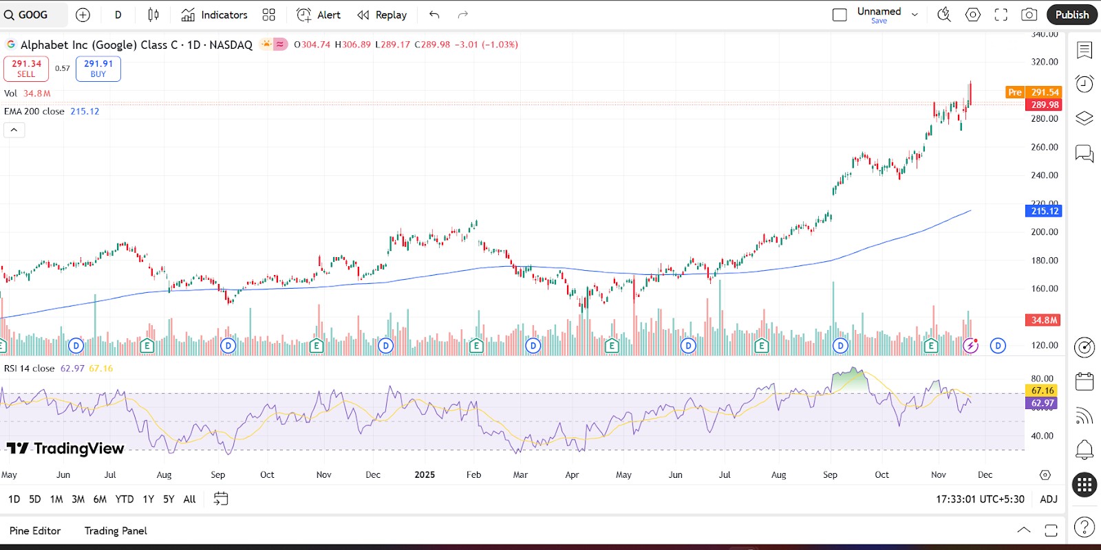 Google technical analysis