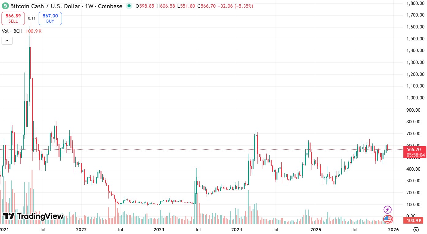 Графік BCH/USD за останні 5 років