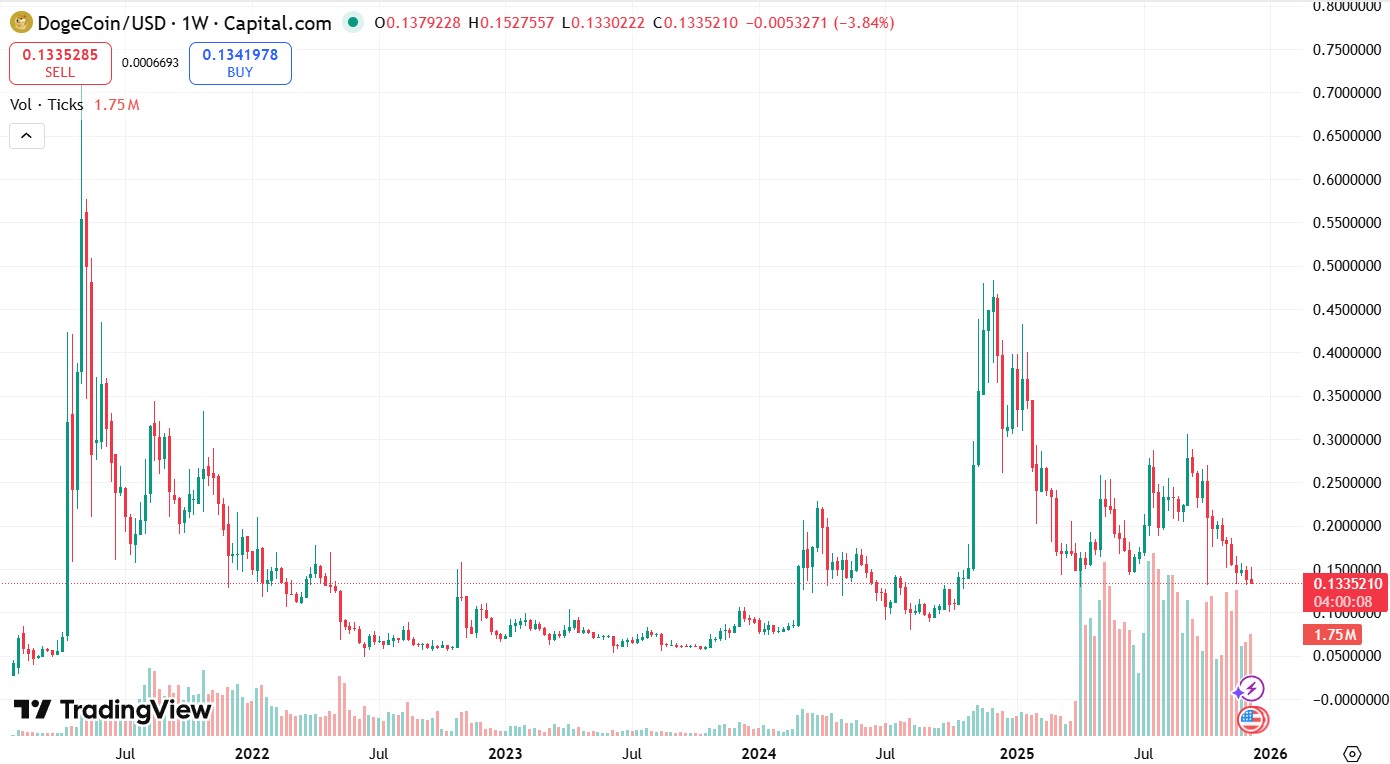 Графік DOGE/USD за останні 5 років