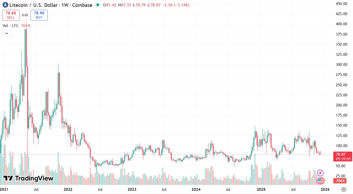 Графік LTC/USD за останні 5 років