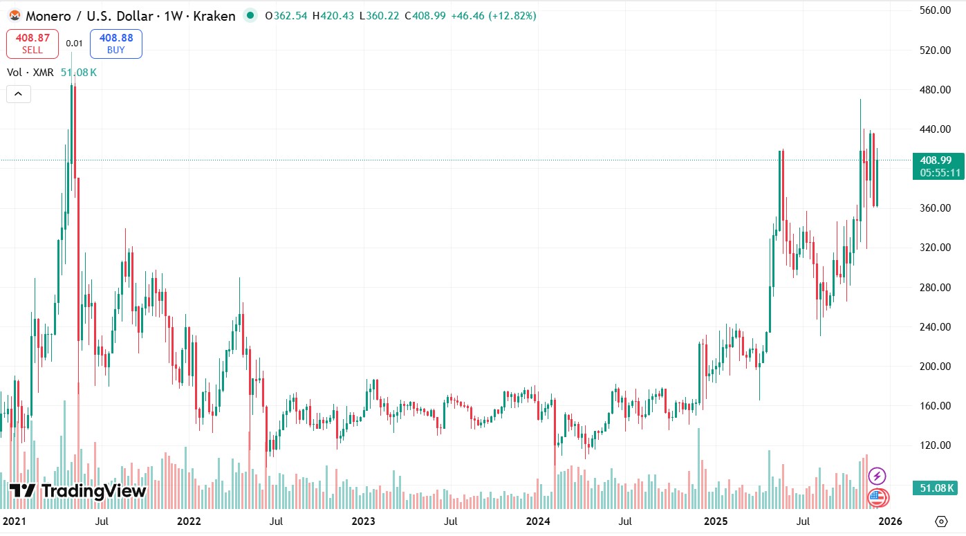 Графік XMR/USD за останні 5 років