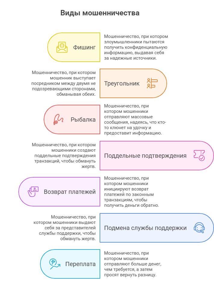 Схемы мошенничества P2P