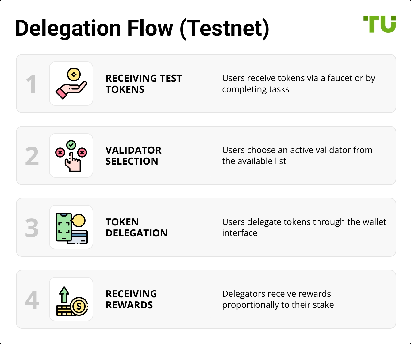 Delegation Flow (Testnet)