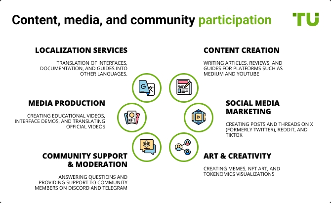 Content, media, and community participation