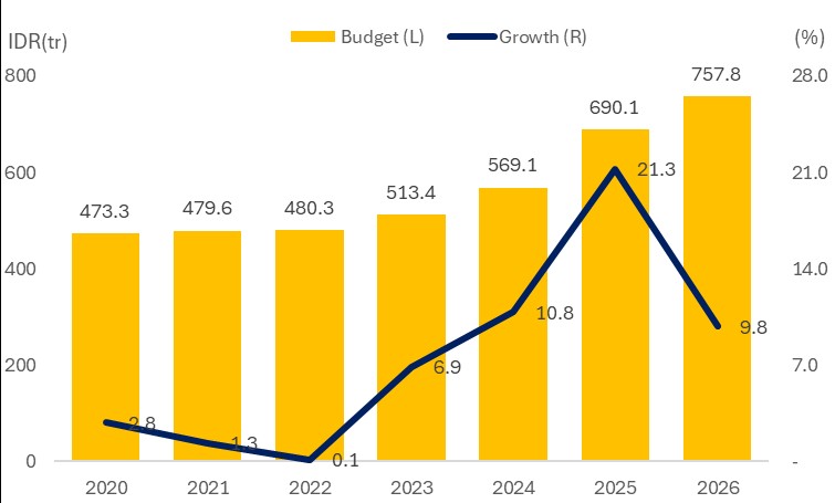 Indonesia State Budget – Education
