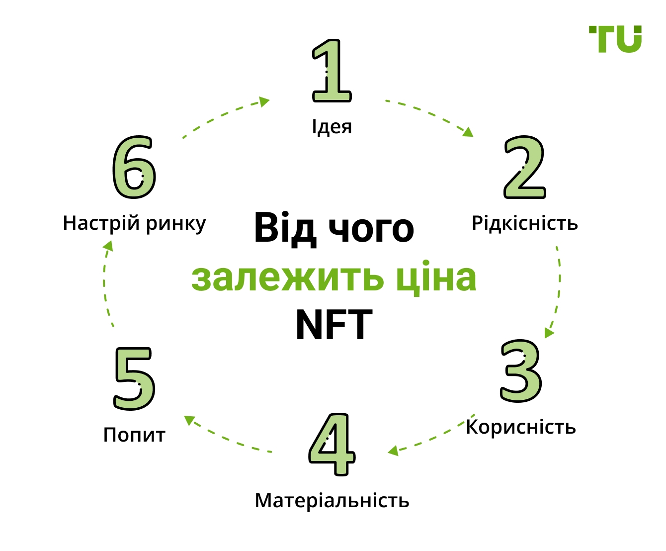 Від чого залежить ціна NFT