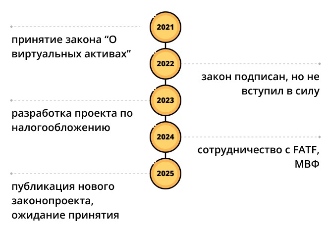 Этапы легализации криптовалюты в Украине