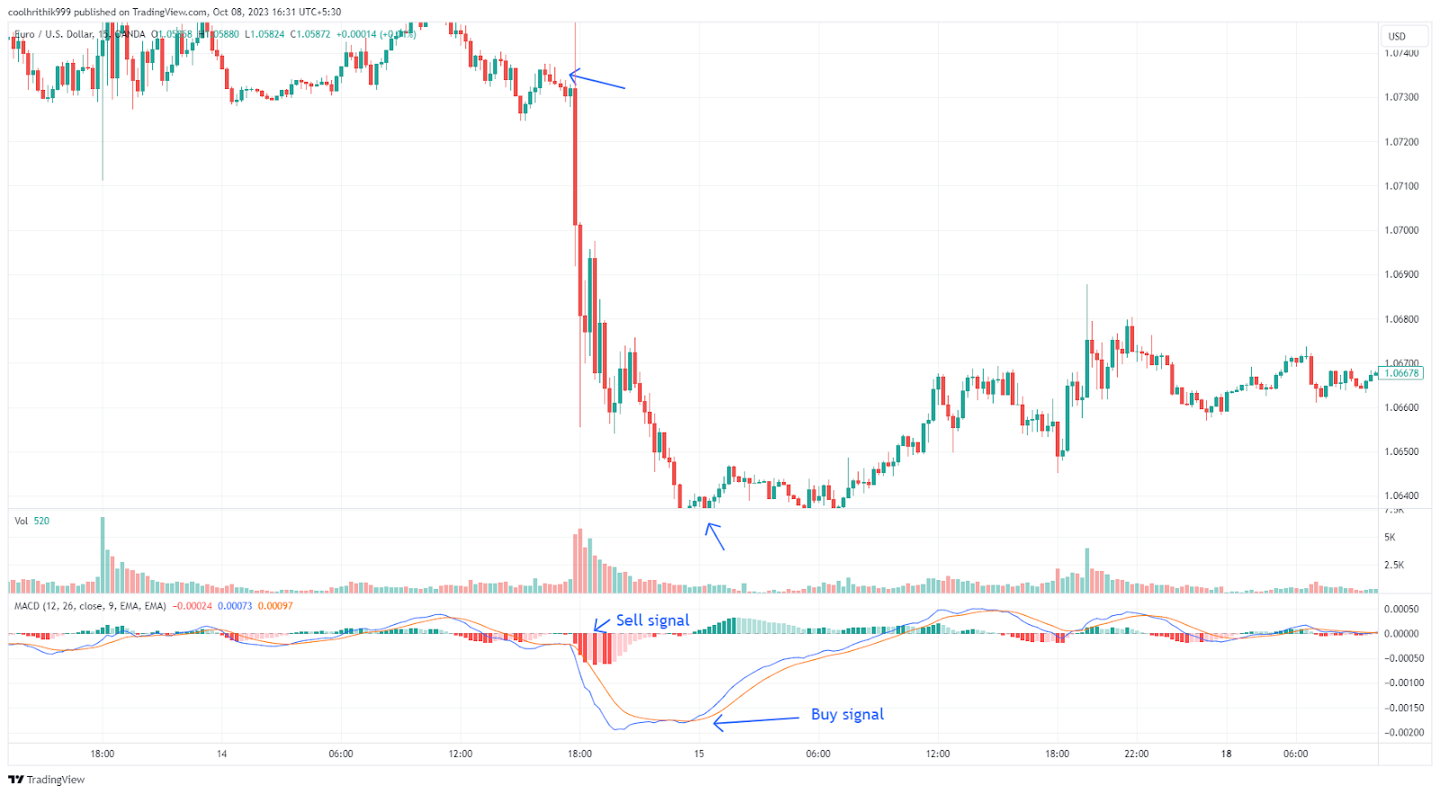 The MACD strategy