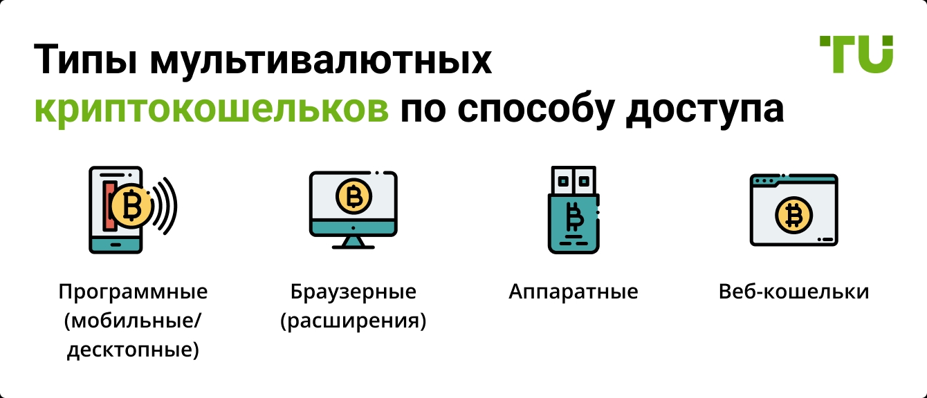 Типы мультивалютных криптокошельков по способу доступа