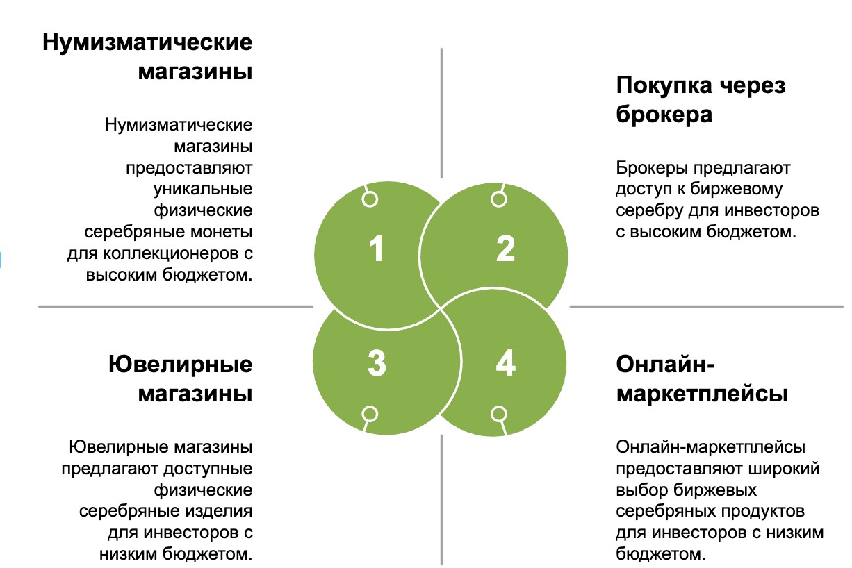 Популярные варианты инвестиций в серебро