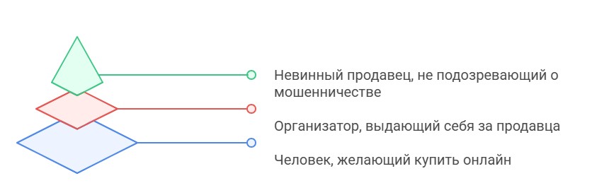 Мошенническая схема треугольник