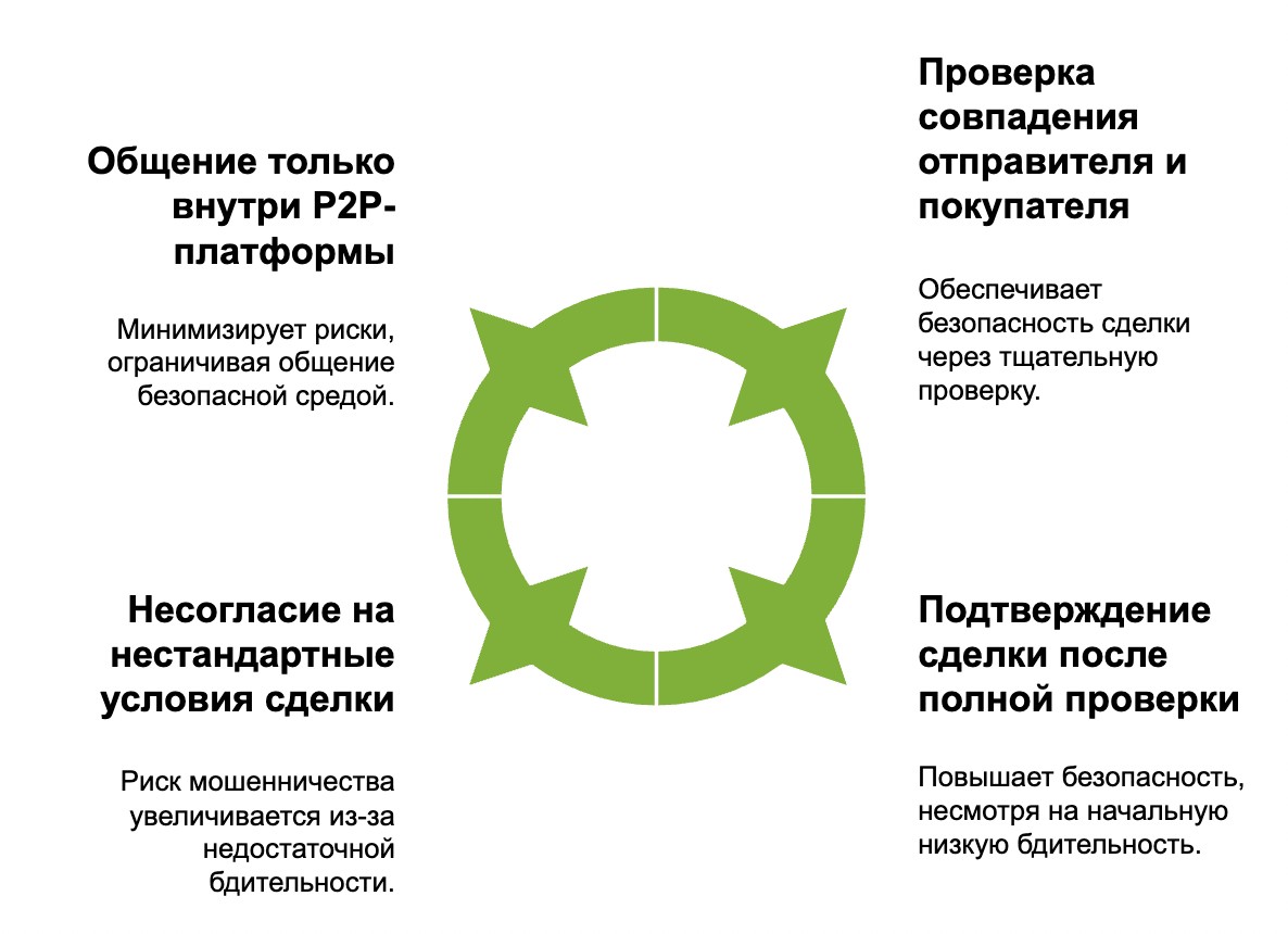 Стратегии предотвращения мошенничества в P2P-торговле криптовалютами