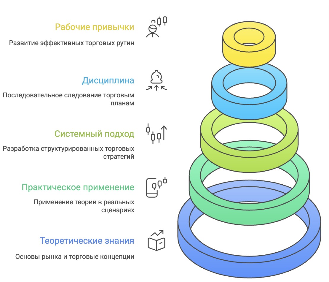 Пирамида успеха в трейдинге