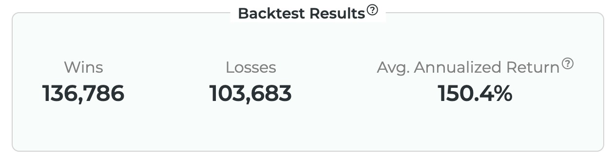 Stock Market Guides options alerts backtest results (Source: Company)