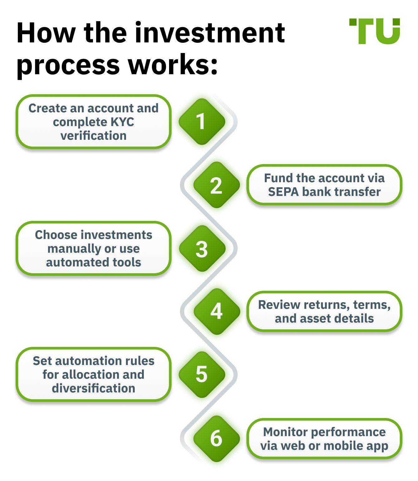 How the investment process works