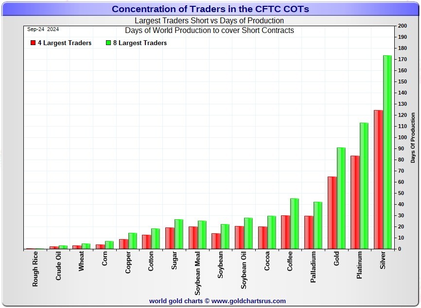 Koncentracja traderów w CFTC COTs