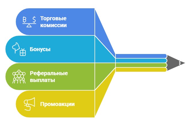 Способы заработка на реферальных программах криптобирж