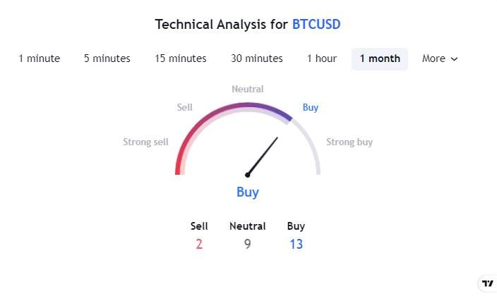 Безплатні сигнали від TradingView