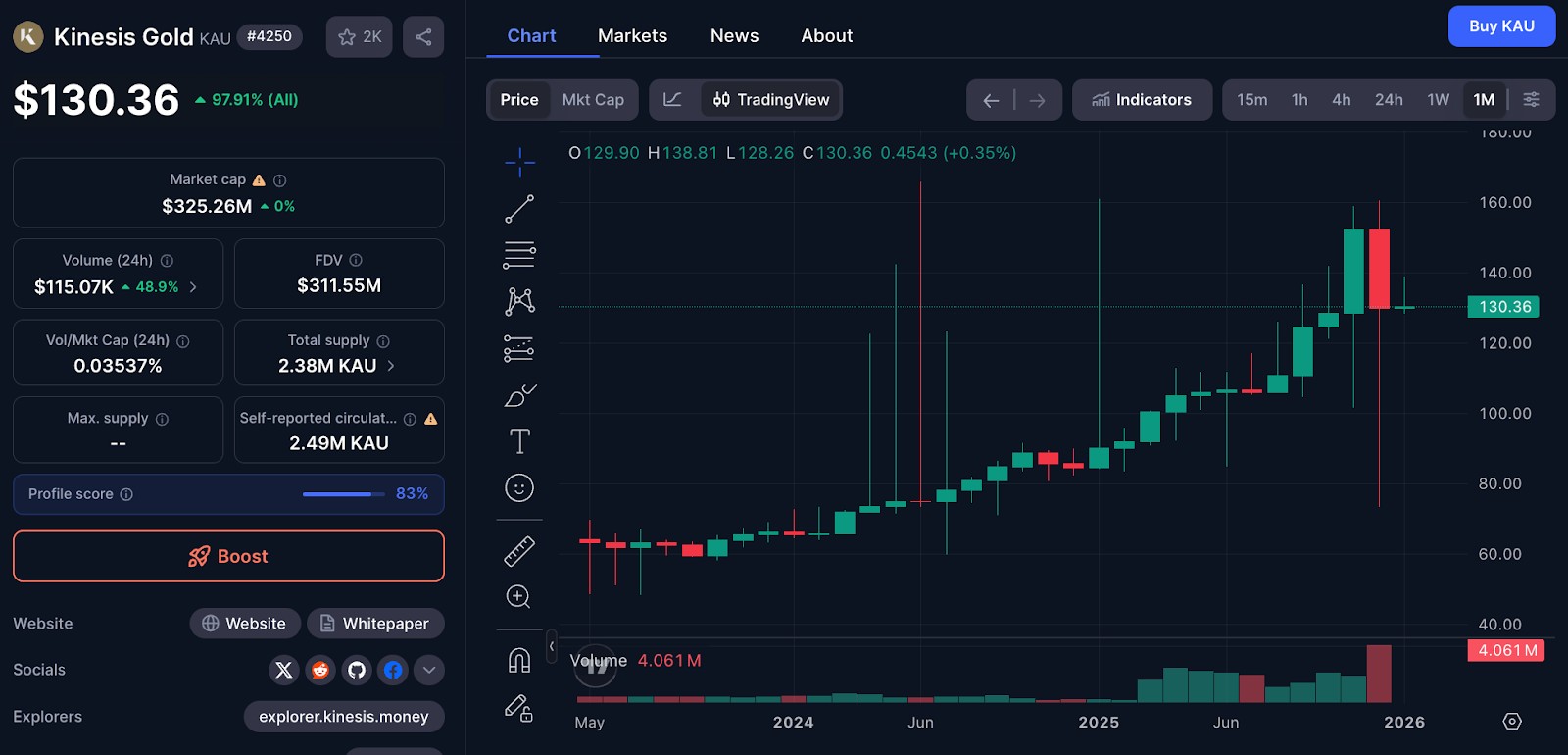 Графік Kinesis Gold (KAU) за весь час