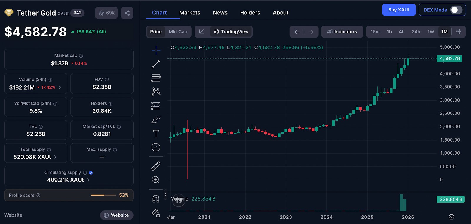 Графік Tether Gold (XAUT) за весь час