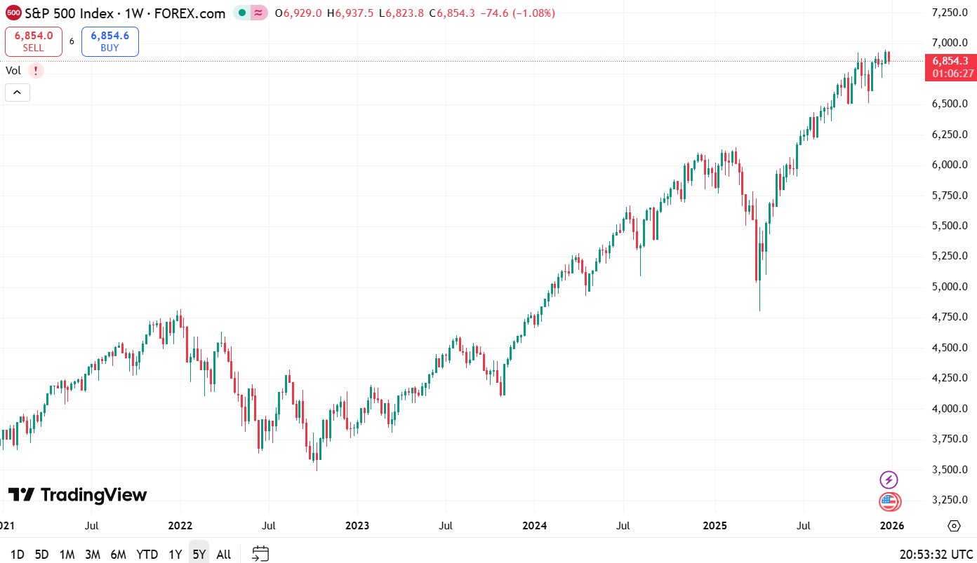 График S&P 500 CFD за последние 5 лет