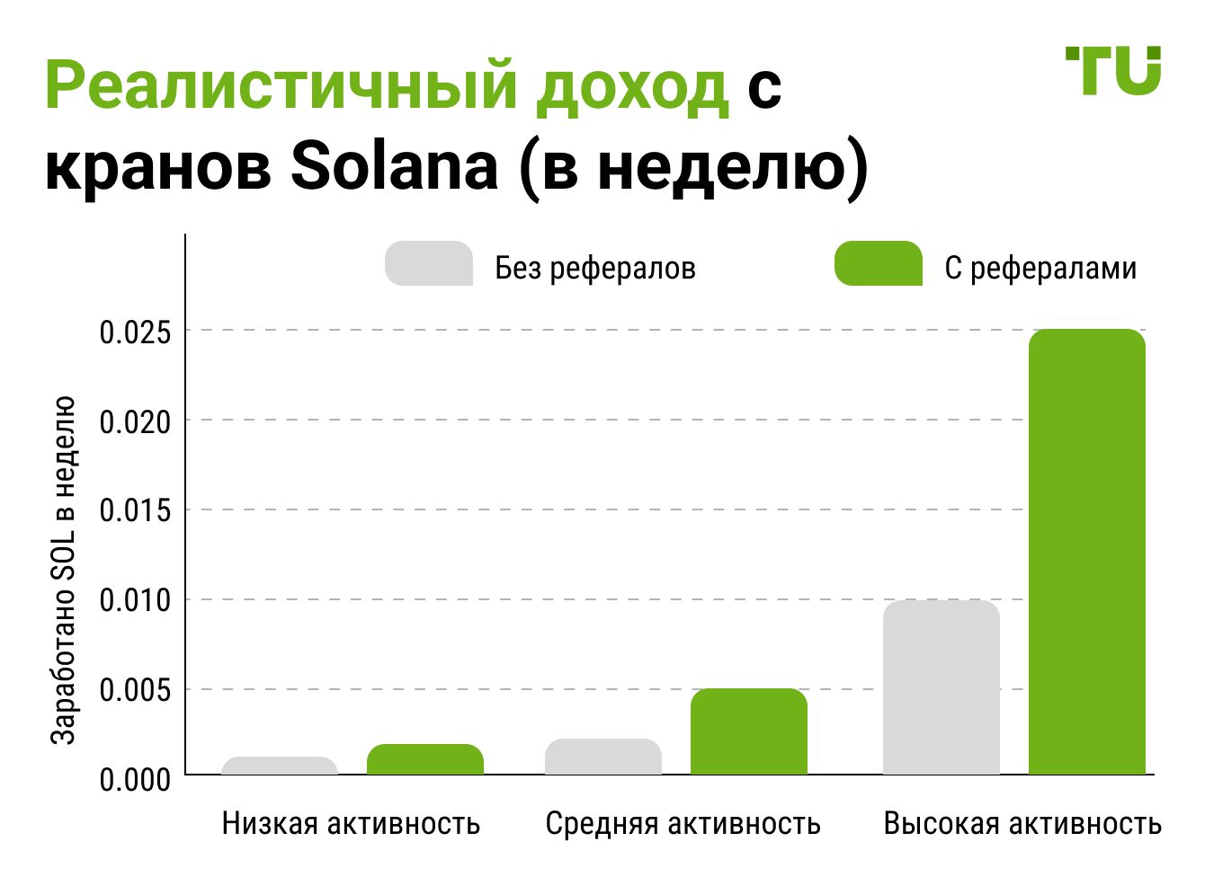 Реалистичный доход с кранов Solana (в неделю)
