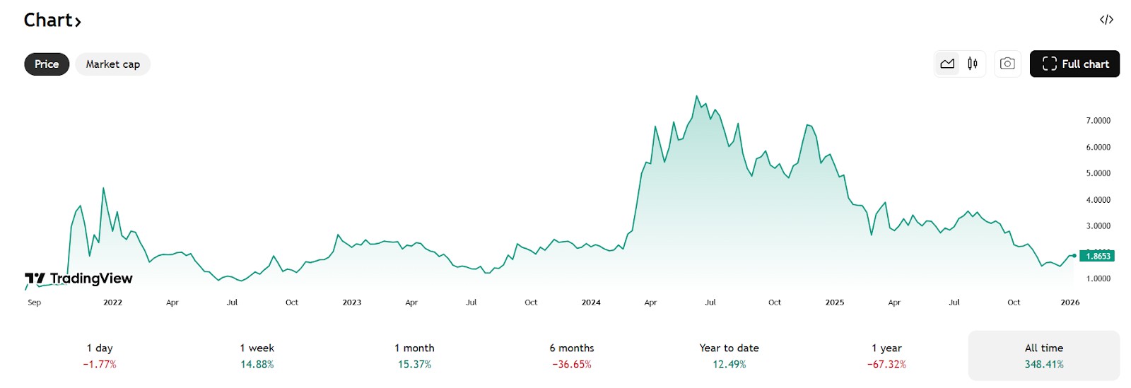 График роста Toncoin за все время