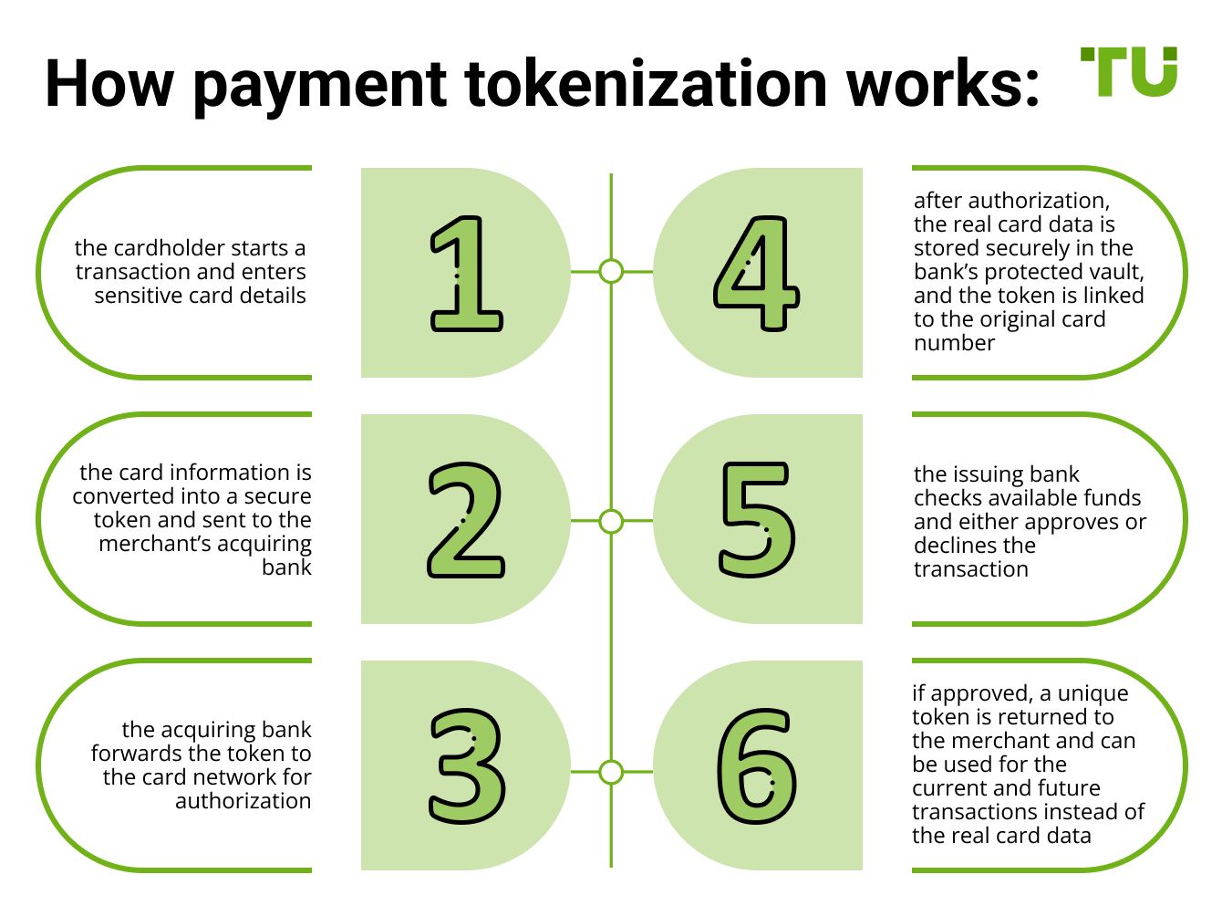How payment tokenization works