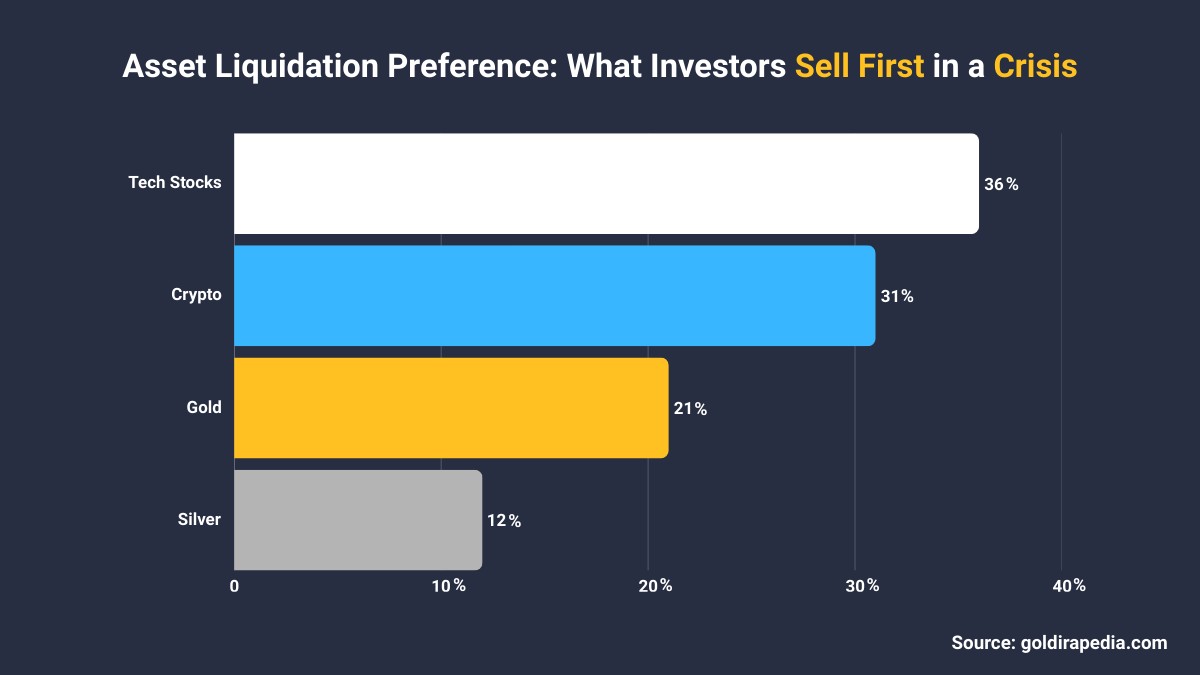 Asset liquidation preference: what investors sell first in a crisis