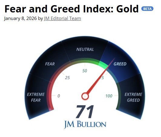 Fear and Greed Index: Gold