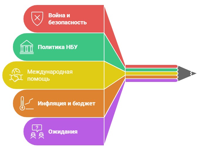 Факторы, которые влияют на курс доллара в Украине в 2026 году