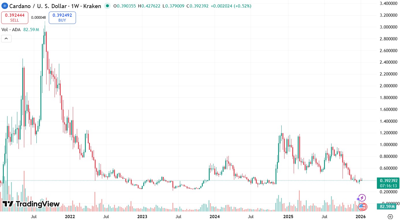 Курс ADA/USD за останні 5 років