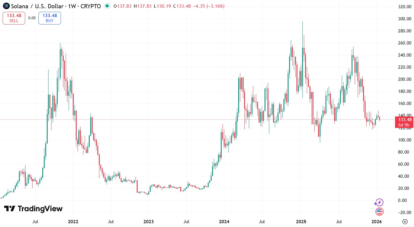 Курс SOL/USD за останні 5 років