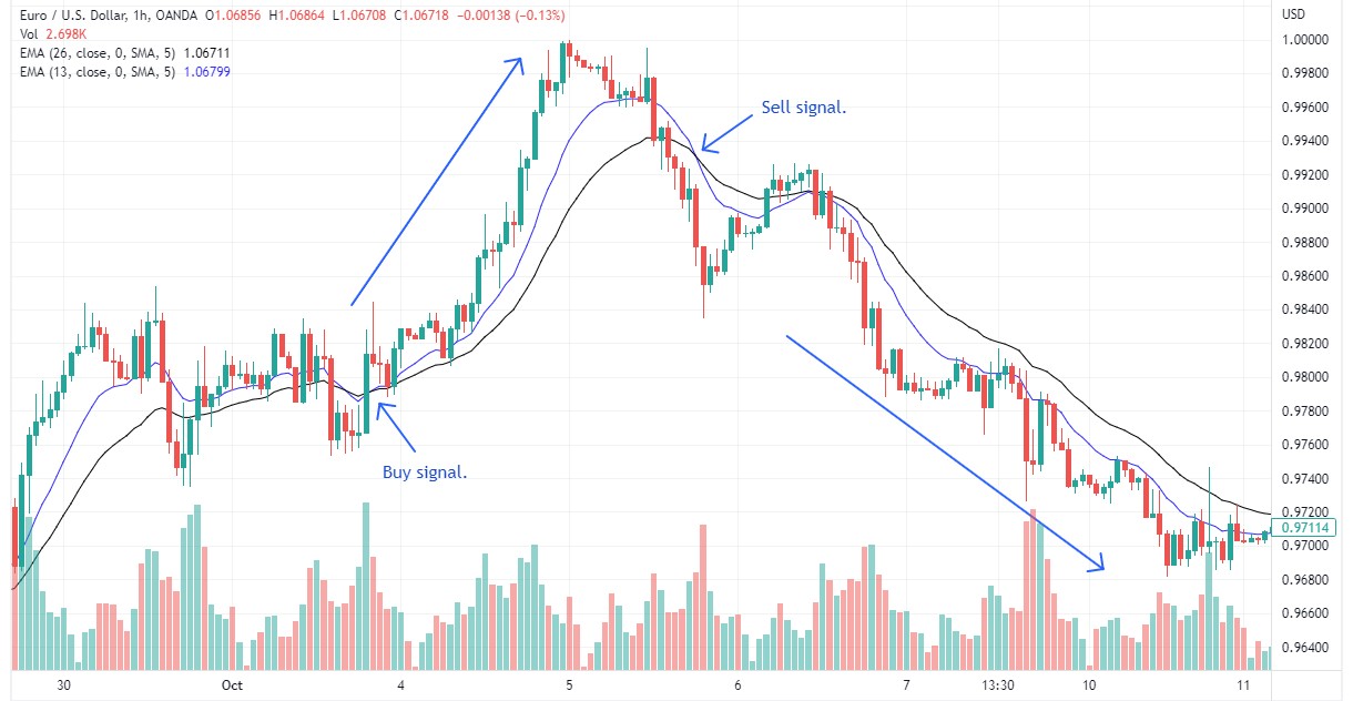 Trading menggunakan exponential moving averages
