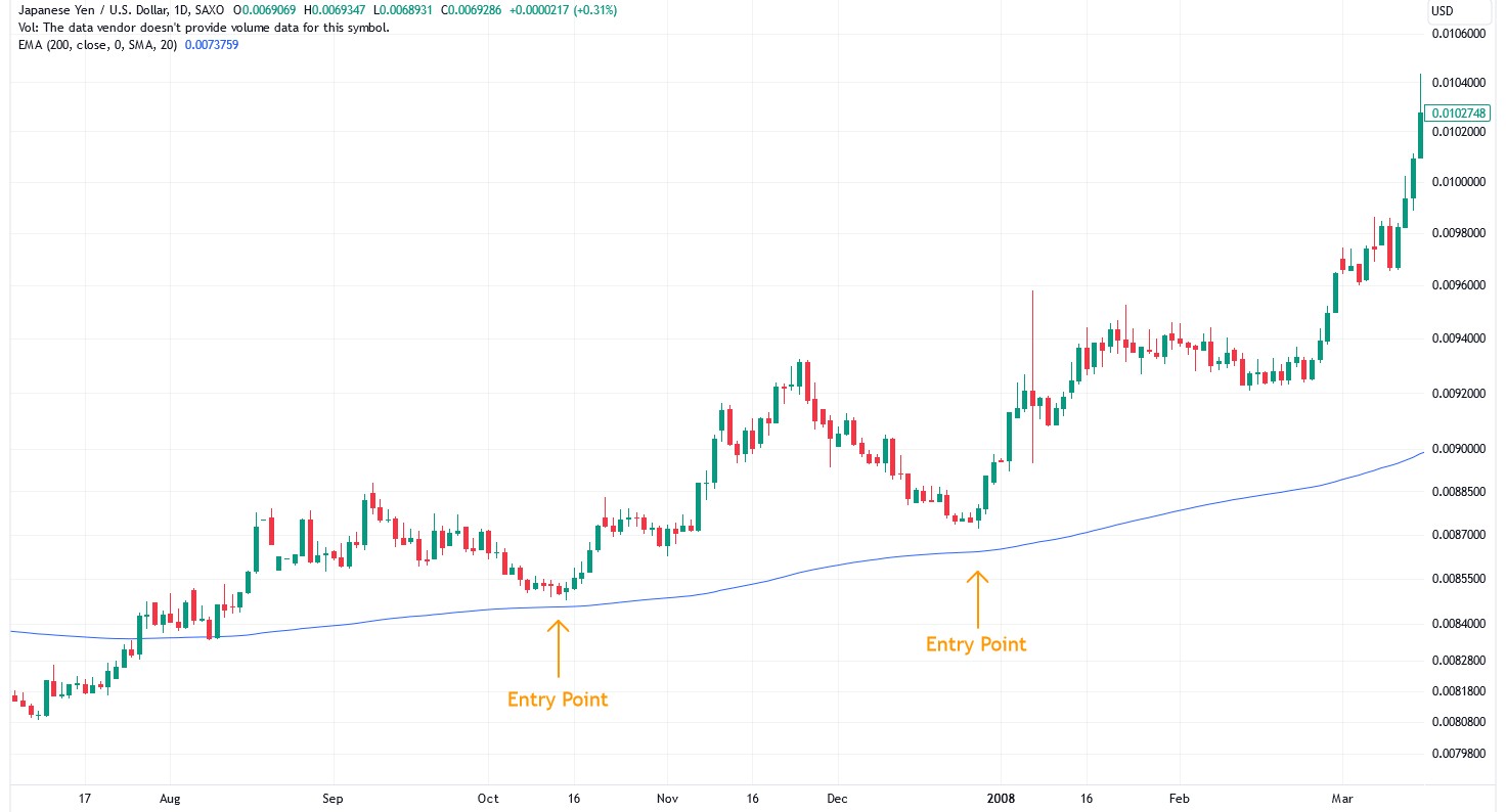 Menggunakan moving average untuk trading tren